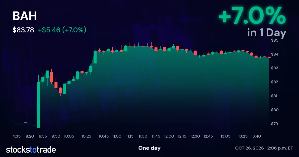 BAH Candlestick Chart
