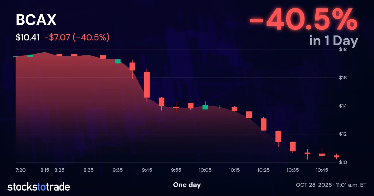BCAX Candlestick Chart