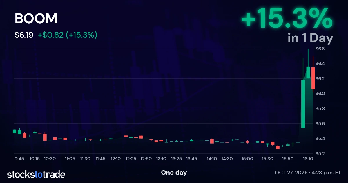 BOOM Candlestick Chart
