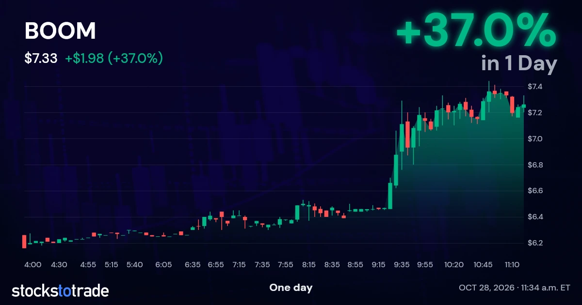 BOOM Candlestick Chart