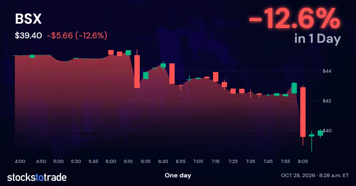 BSX Candlestick Chart