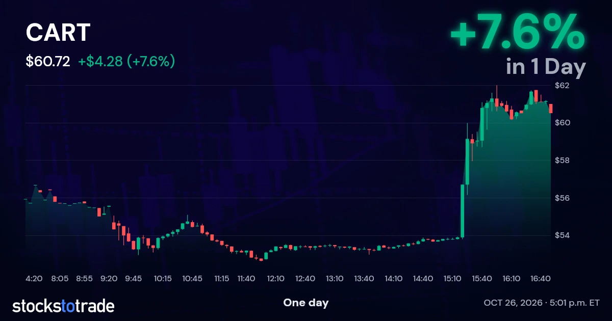 CART Candlestick Chart