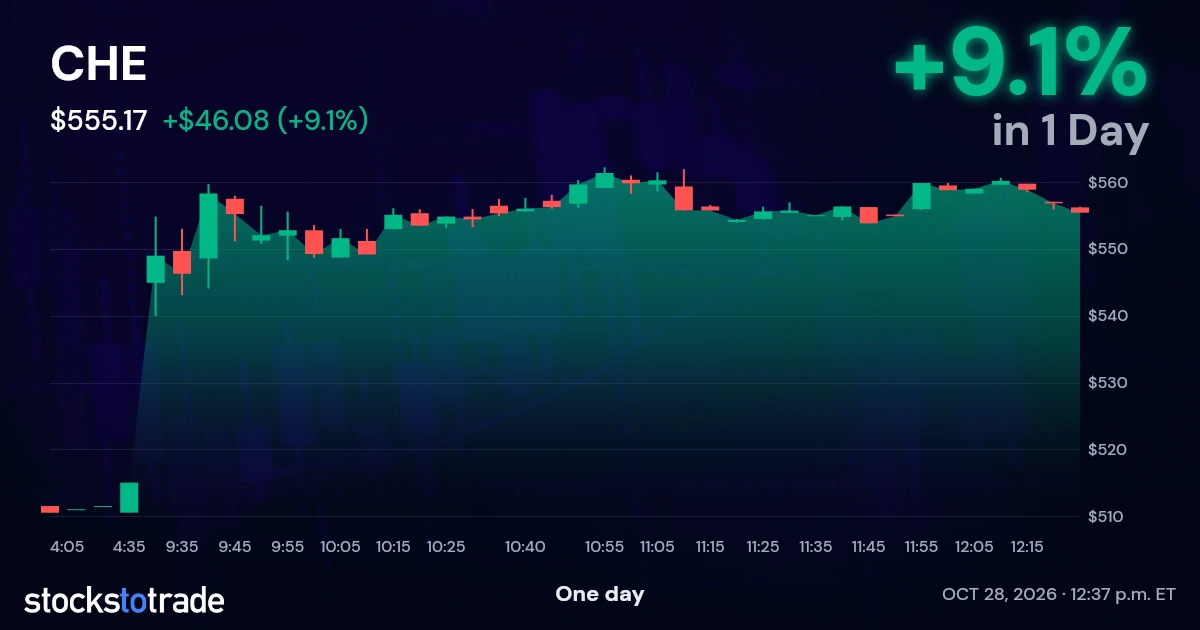 CHE Candlestick Chart
