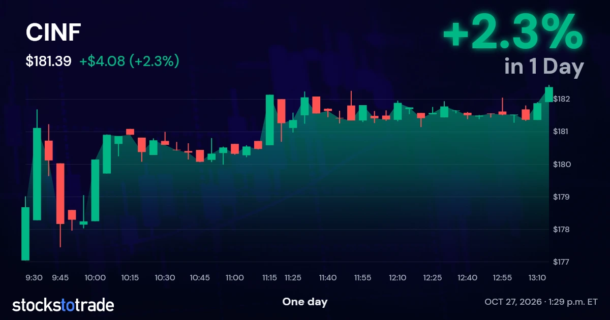 CINF Candlestick Chart