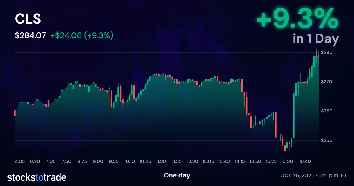 CLS Candlestick Chart