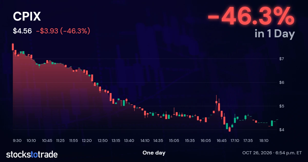 CPIX Candlestick Chart