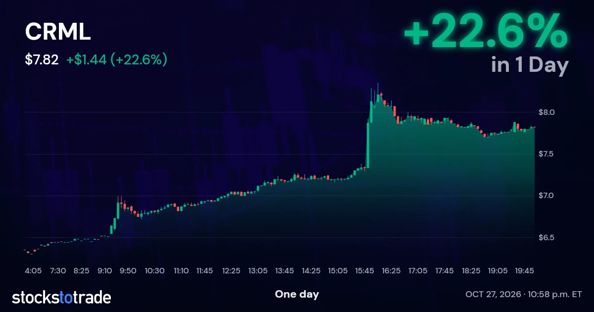 CRML Candlestick Chart