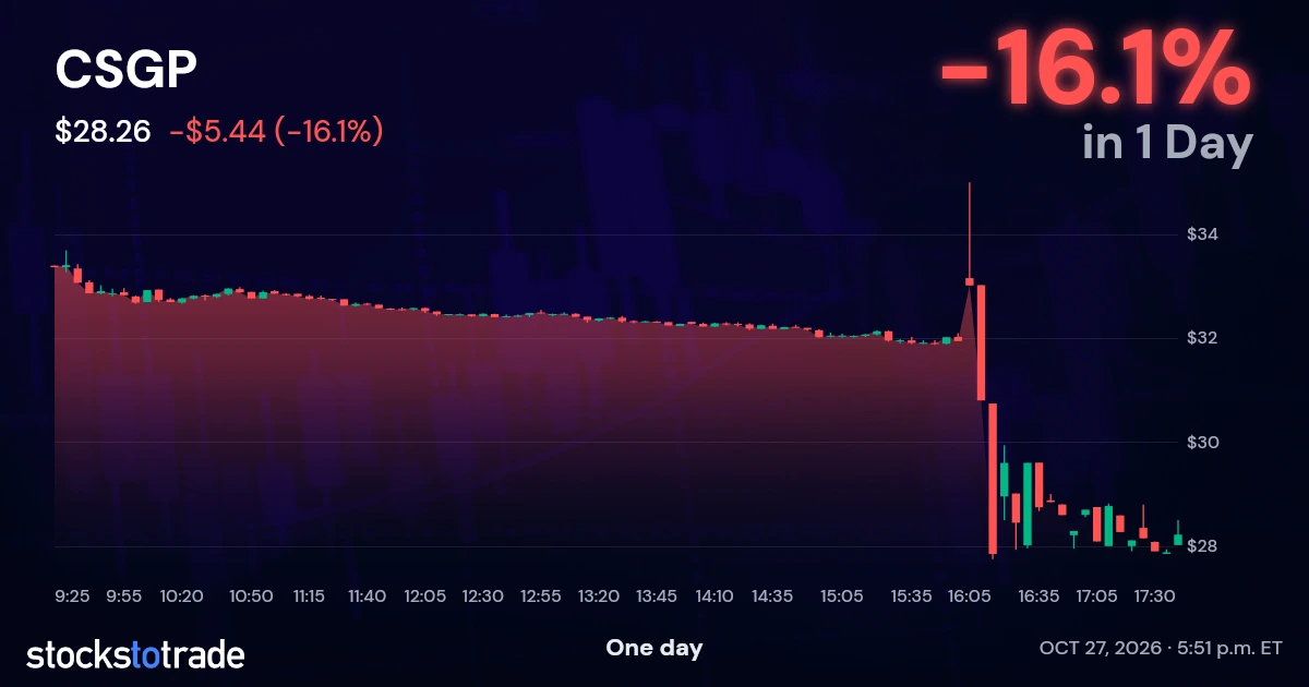CSGP Candlestick Chart