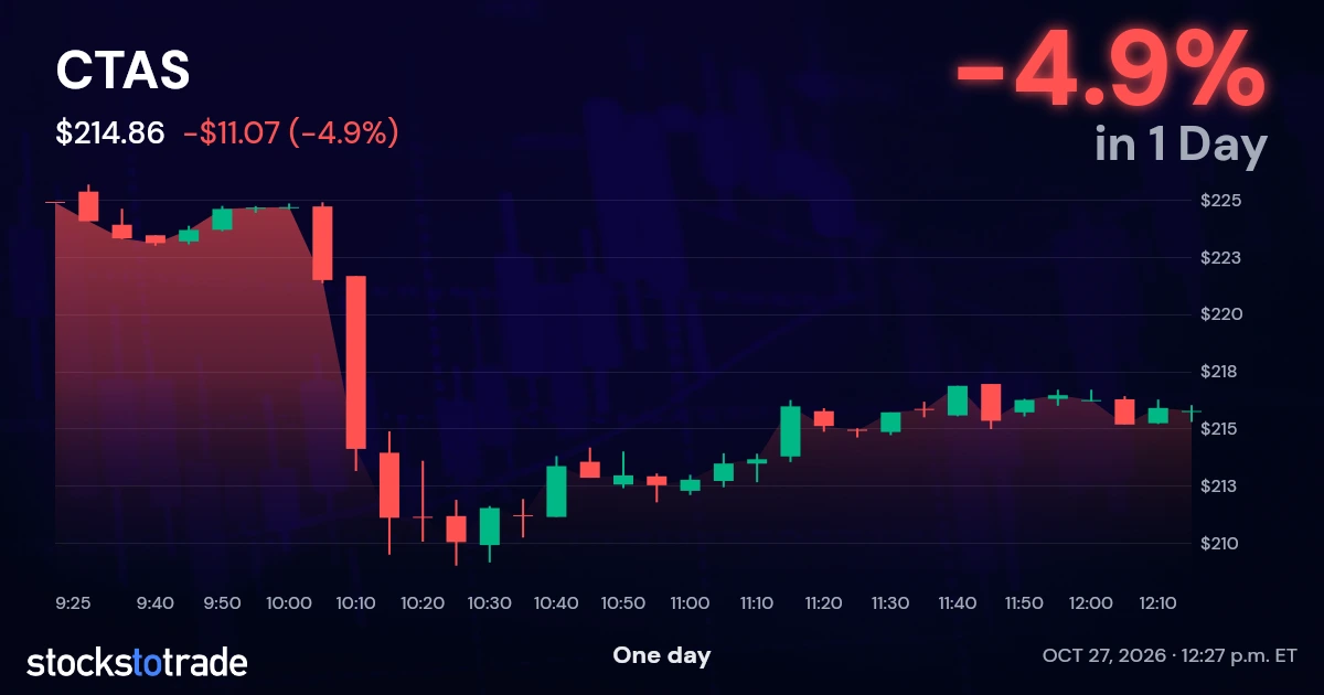 CTAS Candlestick Chart