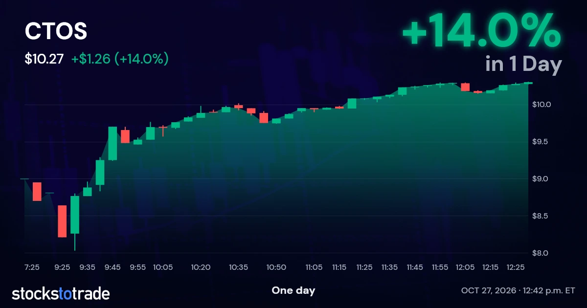 CTOS Candlestick Chart