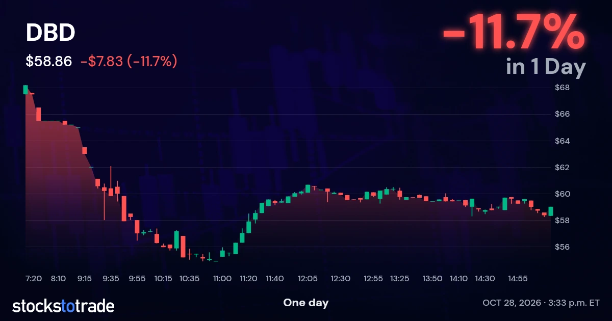 DBD Candlestick Chart