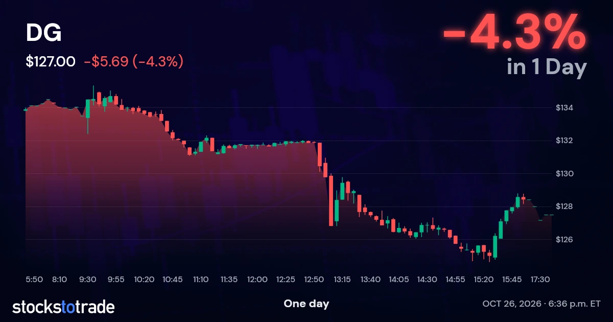 DG Candlestick Chart