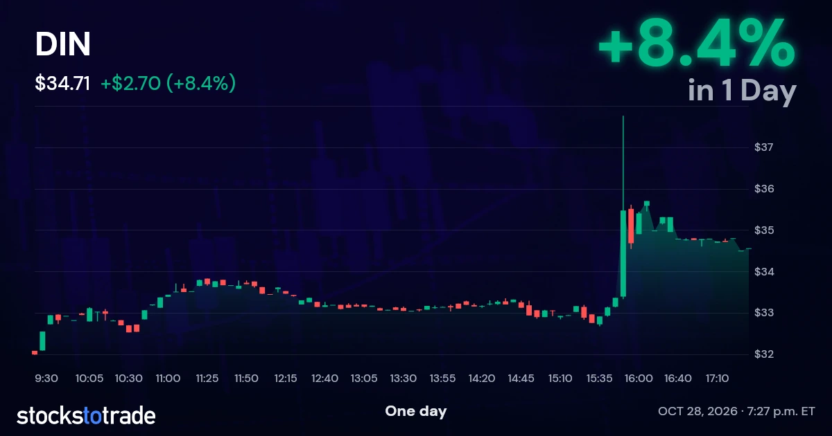 DIN Candlestick Chart