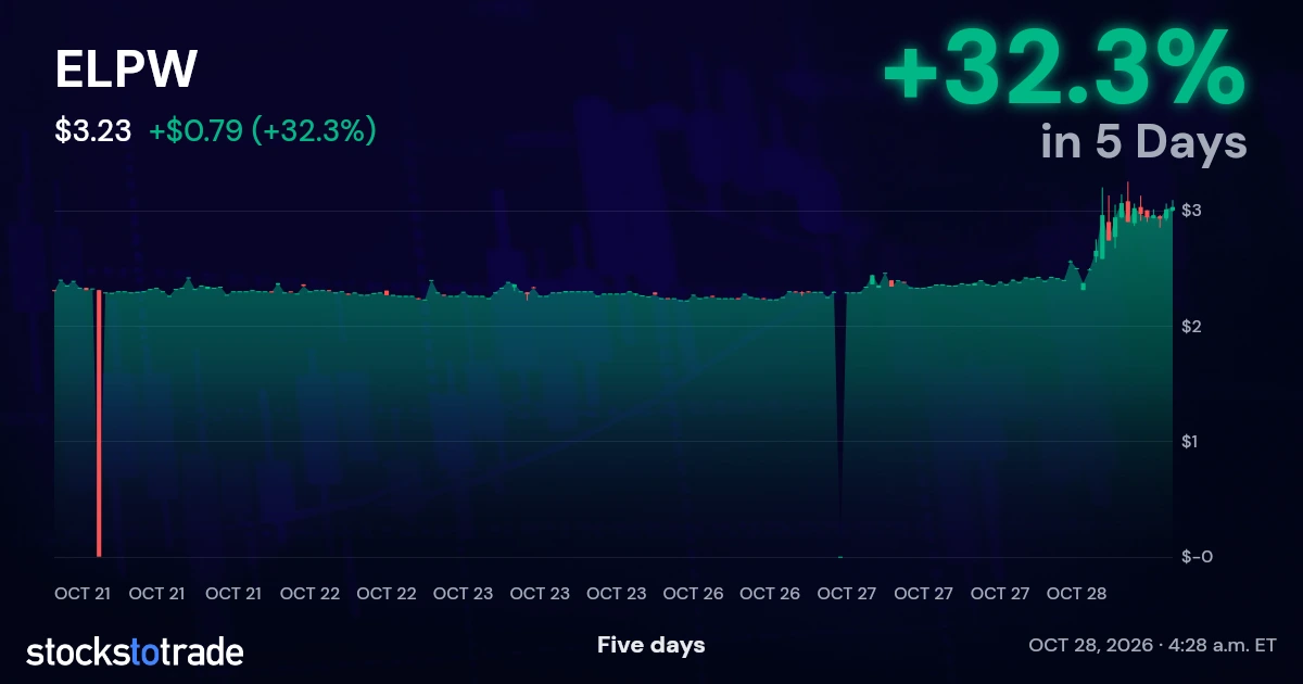 ELPW Candlestick Chart