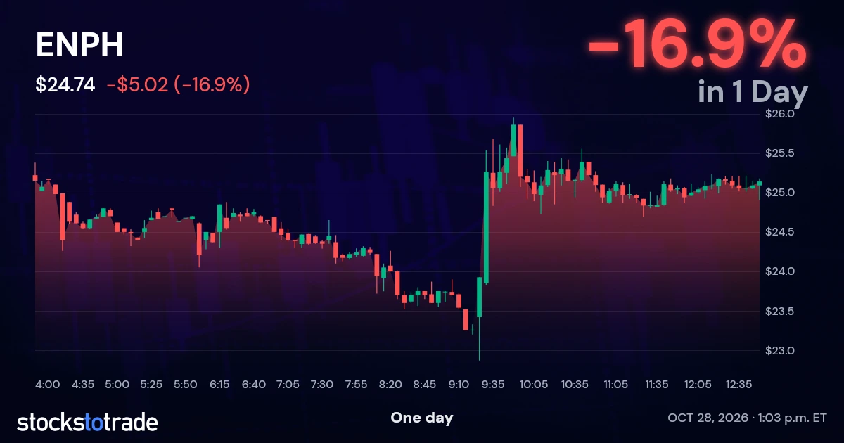 ENPH Candlestick Chart