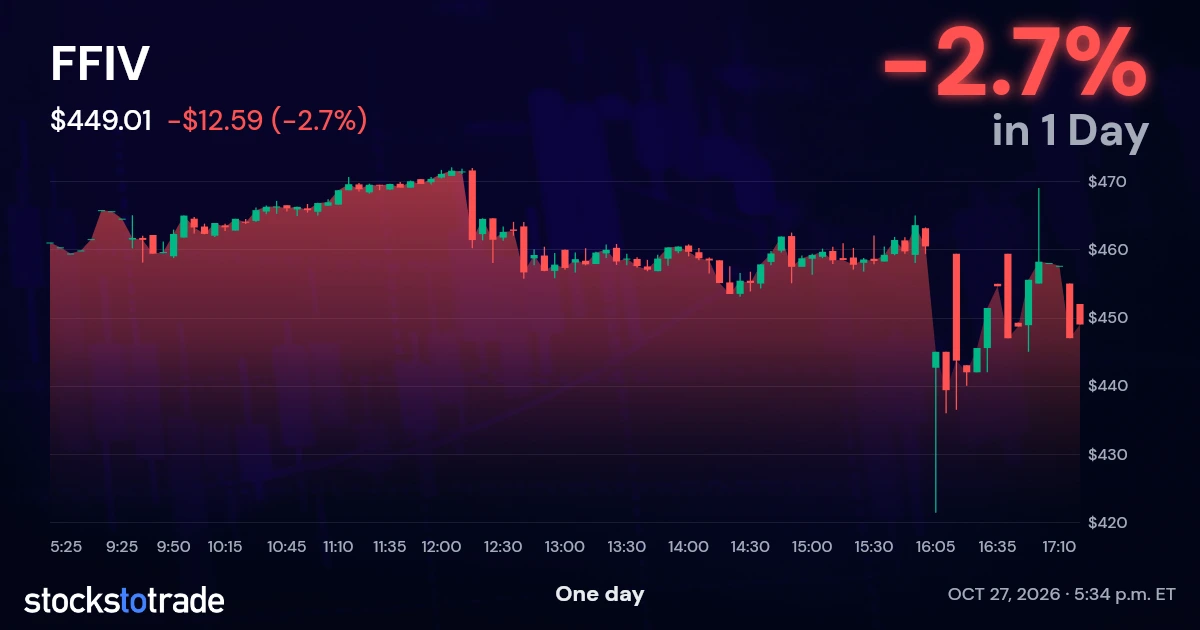 FFIV Candlestick Chart
