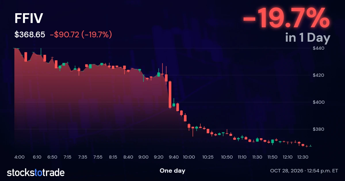 FFIV Candlestick Chart
