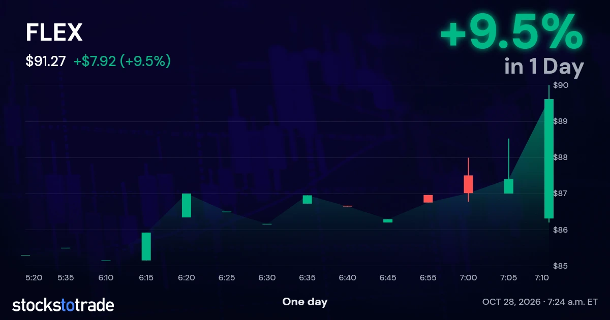 FLEX Candlestick Chart