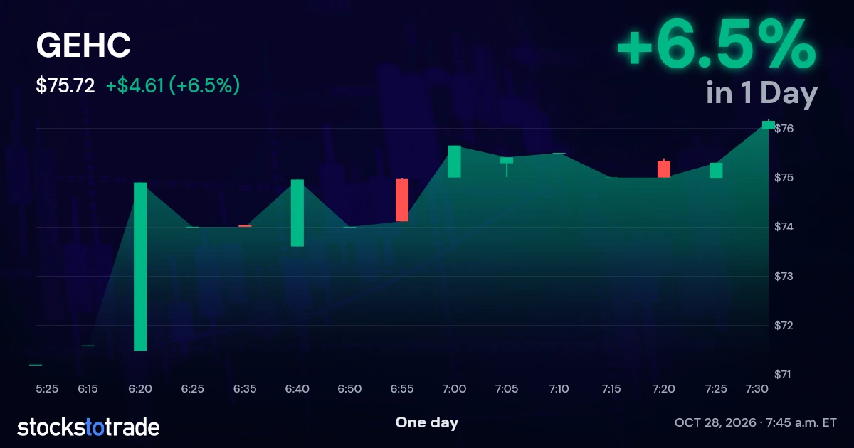 GEHC Candlestick Chart