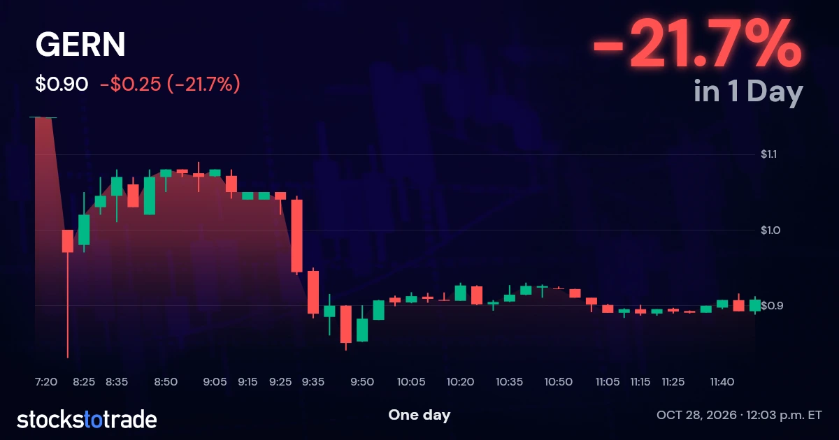 GERN Candlestick Chart