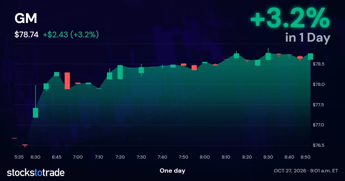GM Candlestick Chart