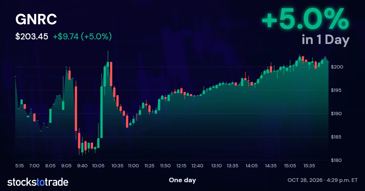 GNRC Candlestick Chart