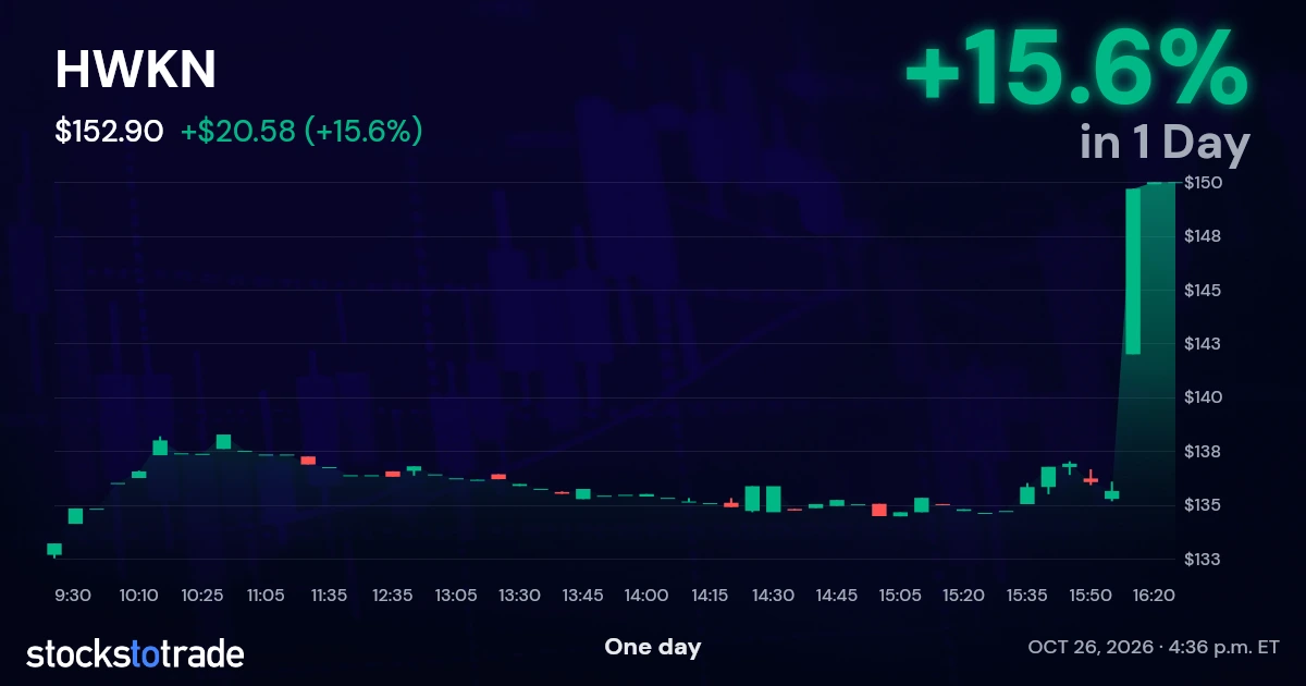 HWKN Candlestick Chart