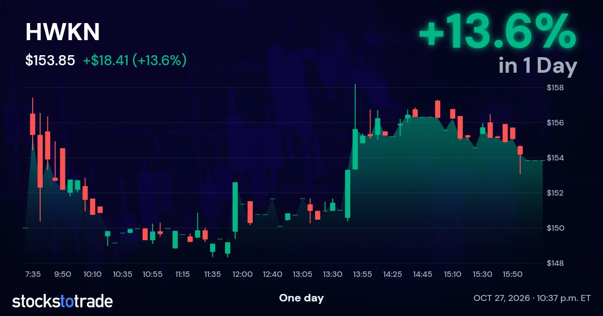 HWKN Candlestick Chart