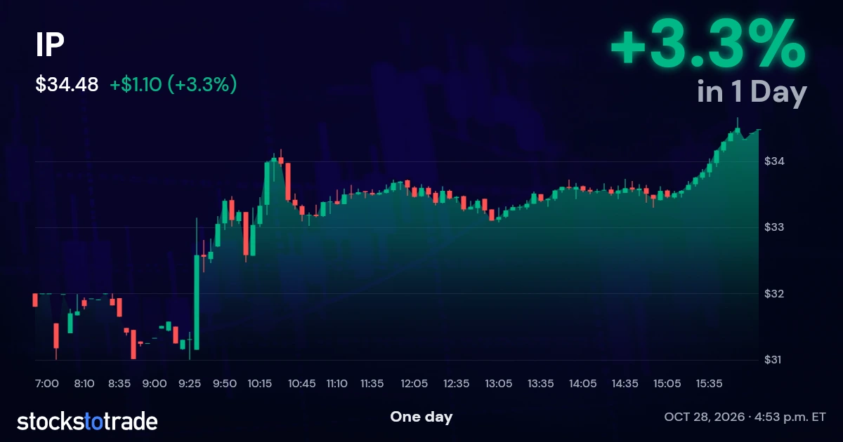 IP Candlestick Chart