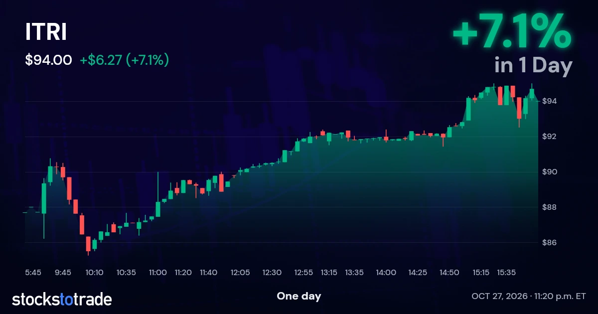 ITRI Candlestick Chart