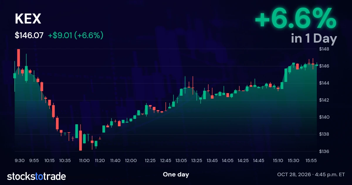 KEX Candlestick Chart