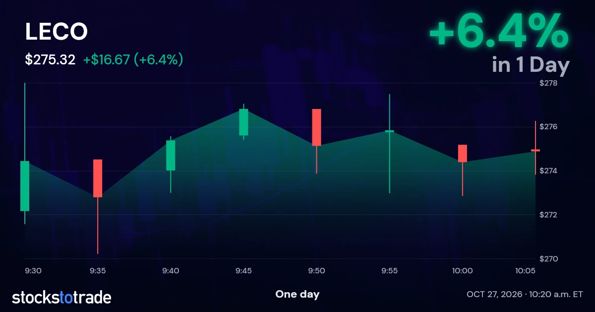 LECO Candlestick Chart