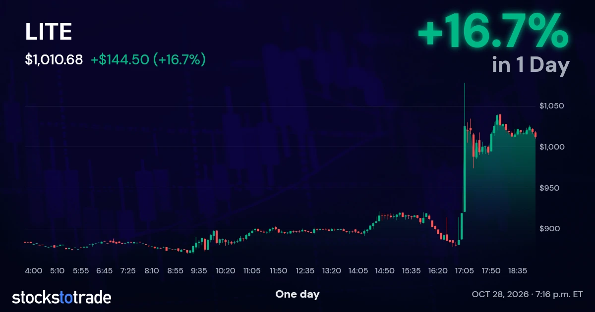 LITE Candlestick Chart