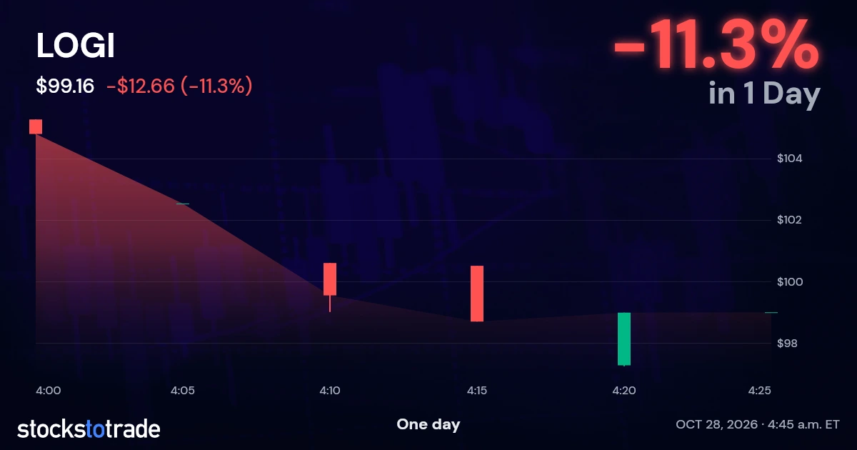 LOGI Candlestick Chart