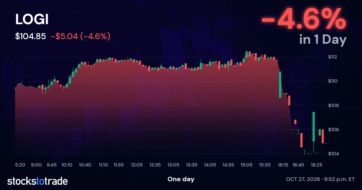 LOGI Candlestick Chart
