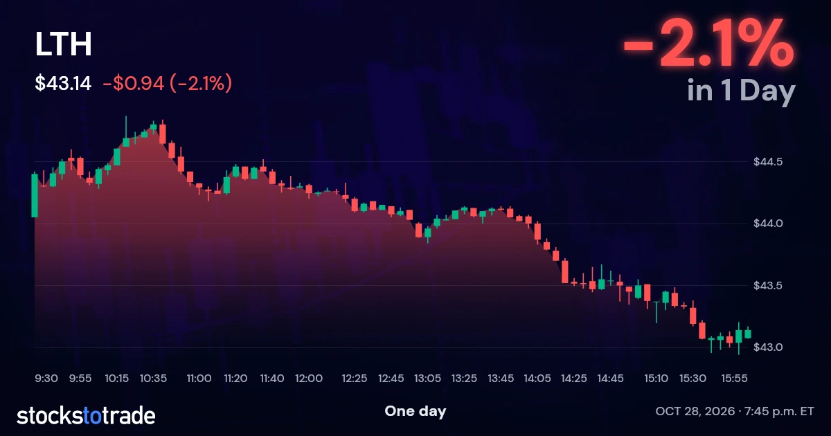 LTH Candlestick Chart