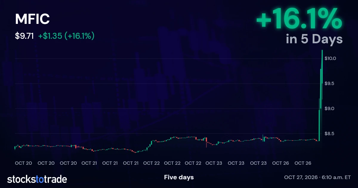 MFIC Candlestick Chart