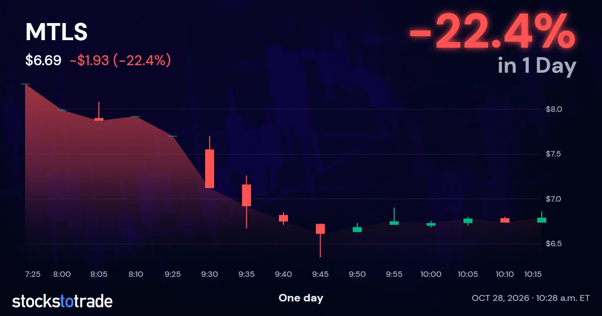 MTLS Candlestick Chart