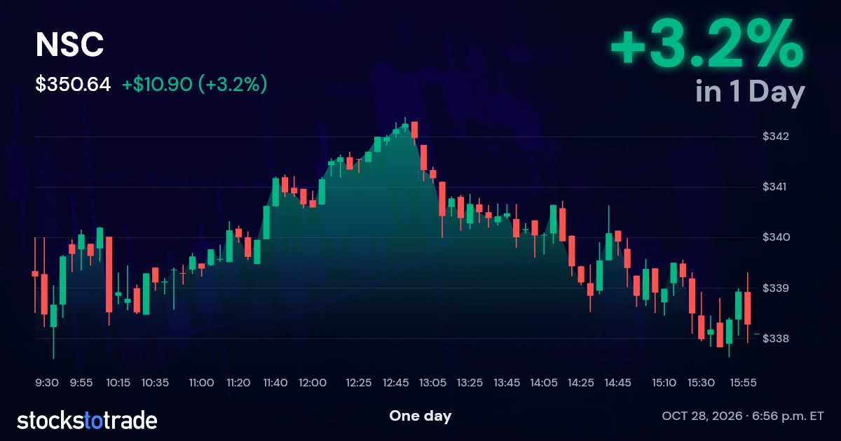 NSC Candlestick Chart