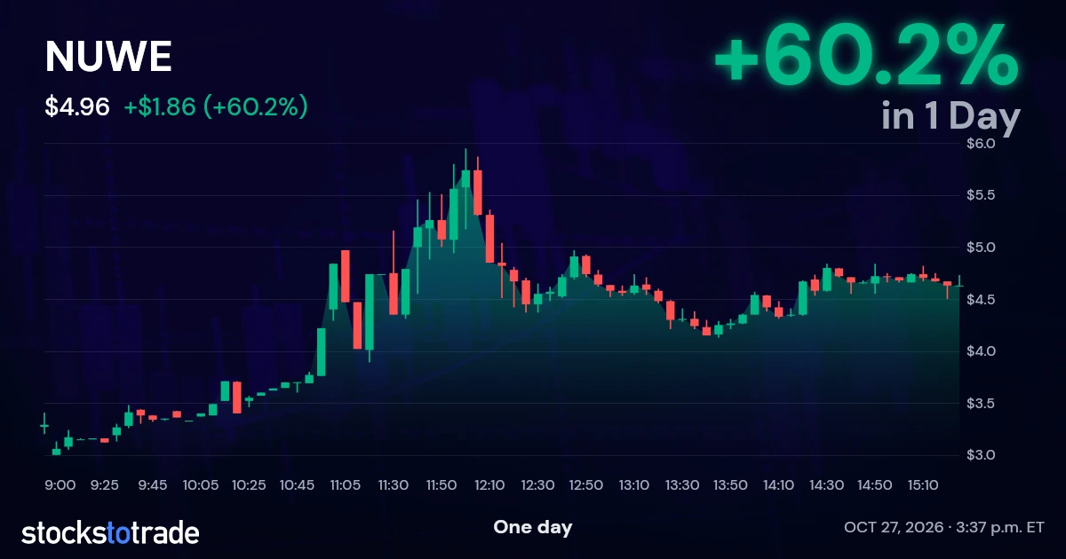 Acute Injuries Chart Nuwellis Jumps 60% After Pediatric Aquadex Study - StocksToTrade