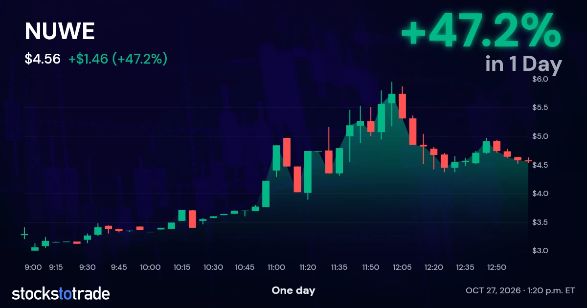 NUWE Candlestick Chart