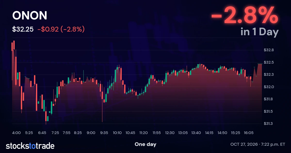 ONON Candlestick Chart