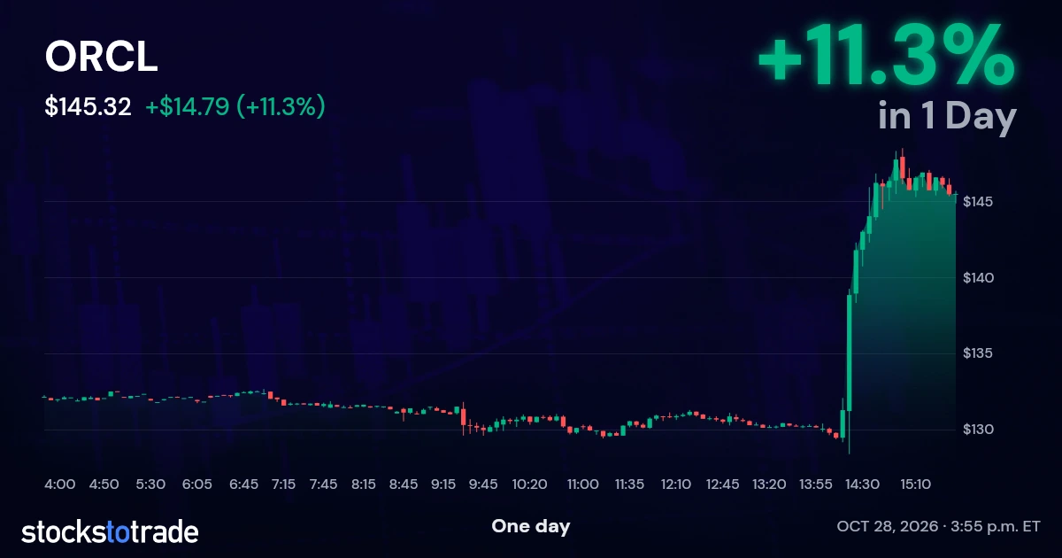 ORCL Candlestick Chart