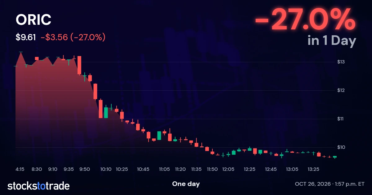 ORIC Candlestick Chart