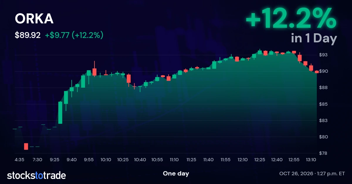 ORKA Candlestick Chart