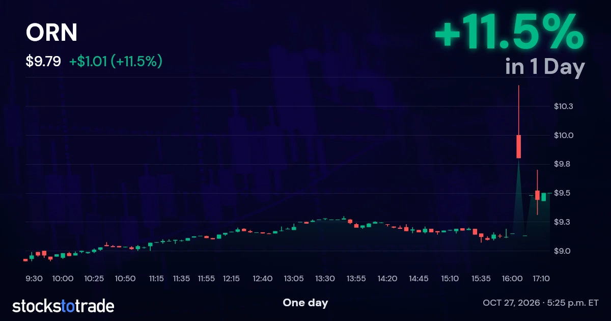 ORN Candlestick Chart