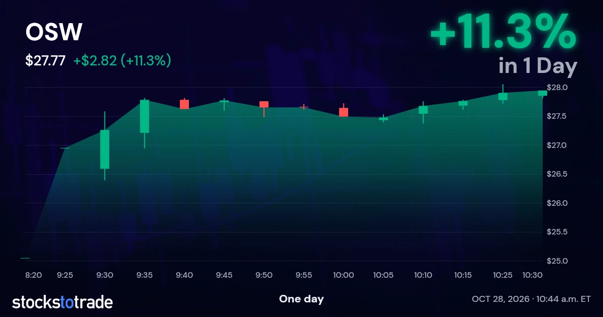 OSW Candlestick Chart