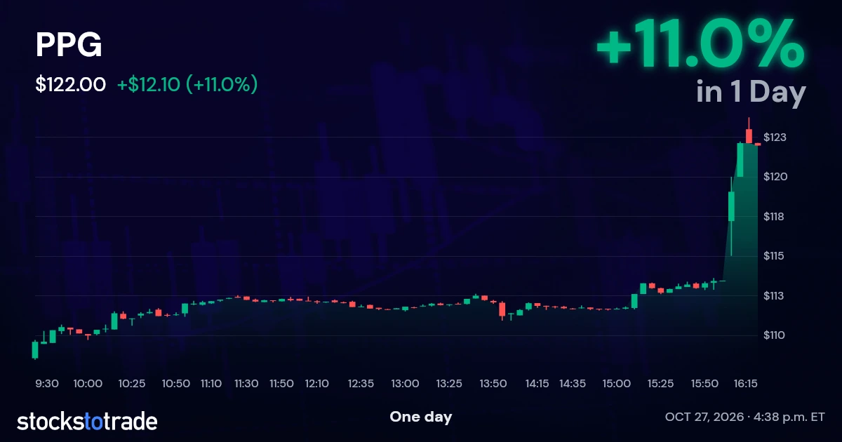 PPG Candlestick Chart