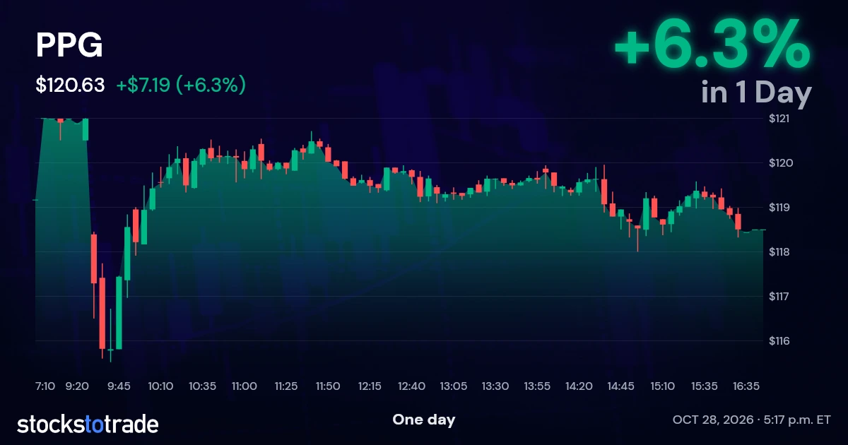 PPG Candlestick Chart