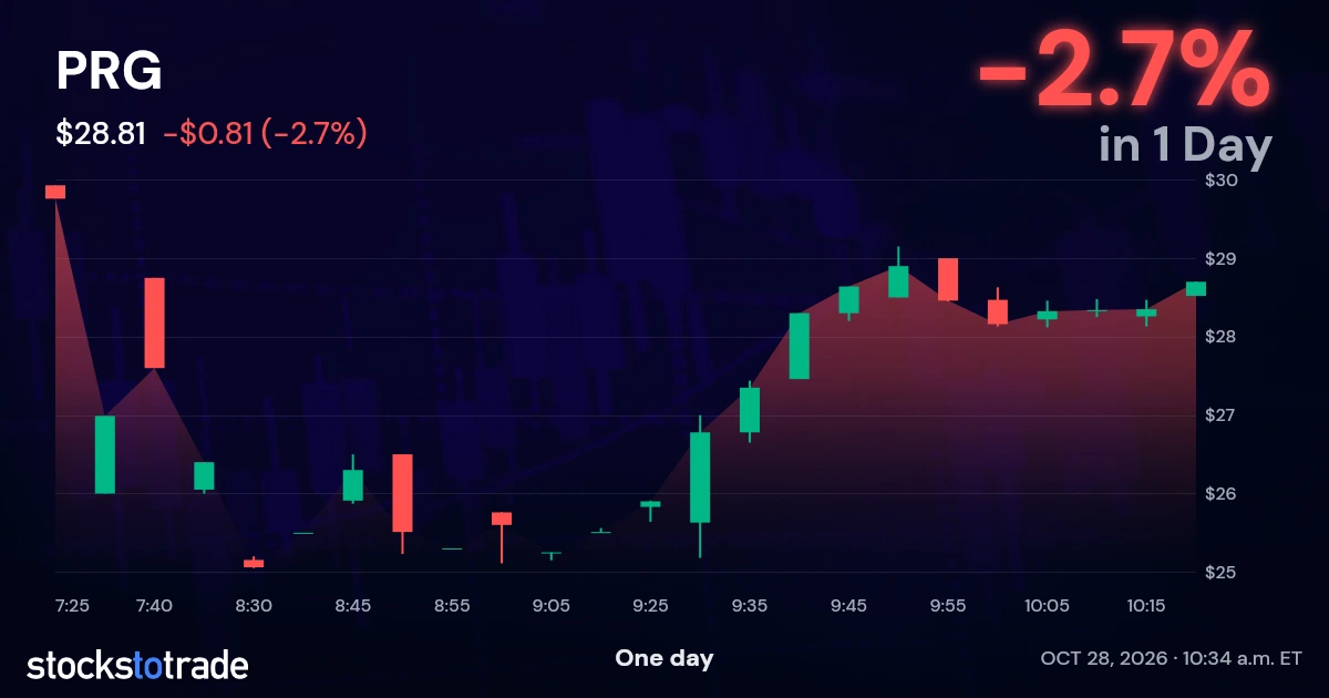PRG Candlestick Chart